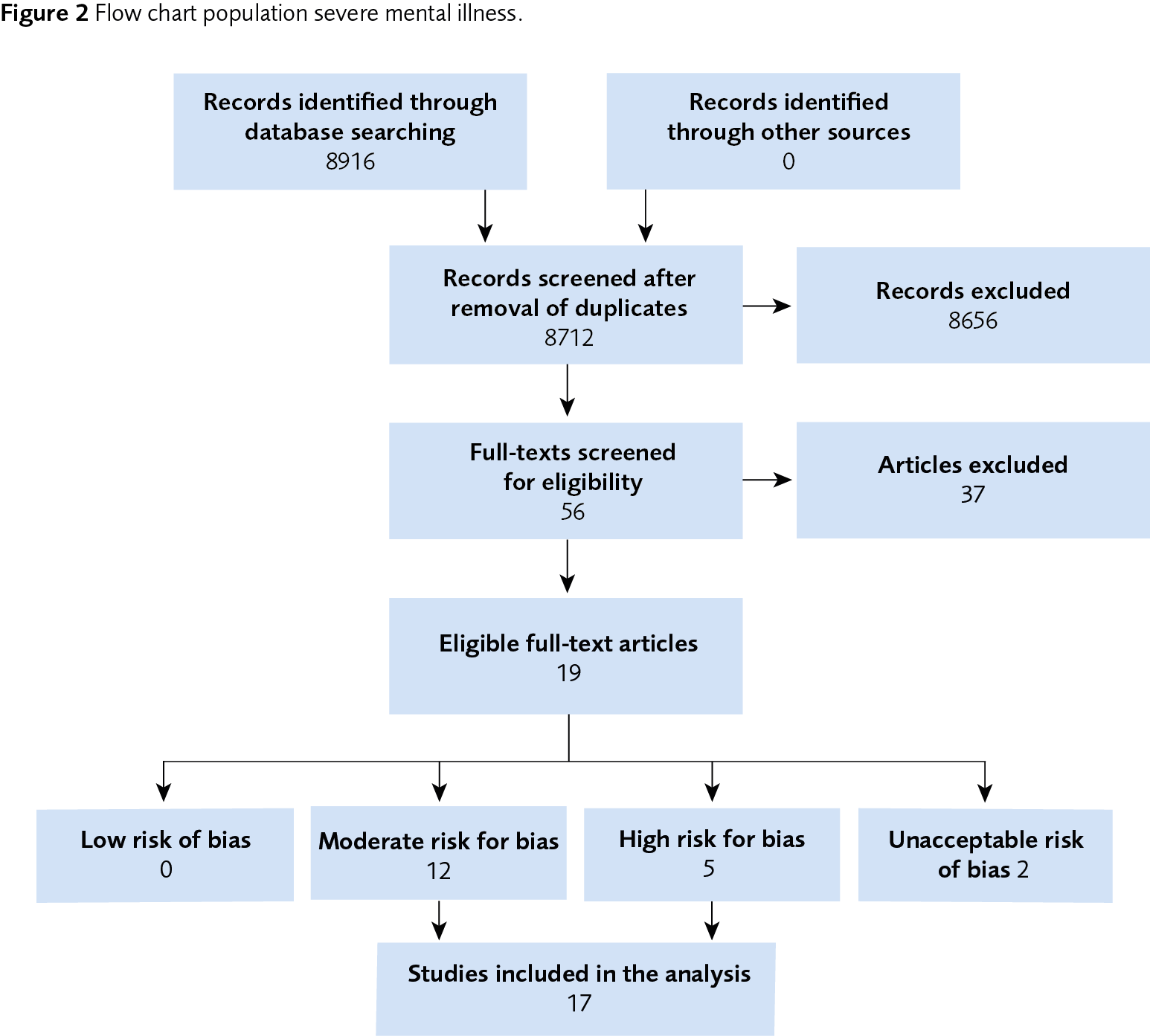 Nineteen eligible full-text articles, 12 with moderate risk for bias, 5 with high risk for bias and 2 with unacceptable risk.