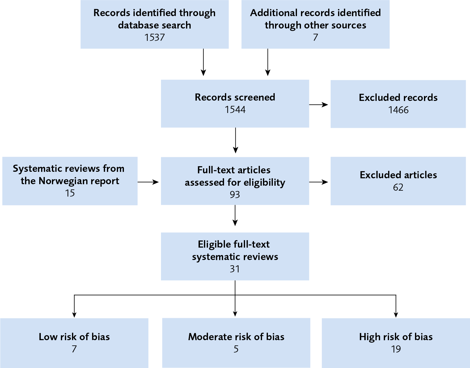Flow chart for the literature. Started with identification of 1537 records and in the end were 7 studies with low risk of bias, 5 with moderate risk of bias and 19 with high risk of bias