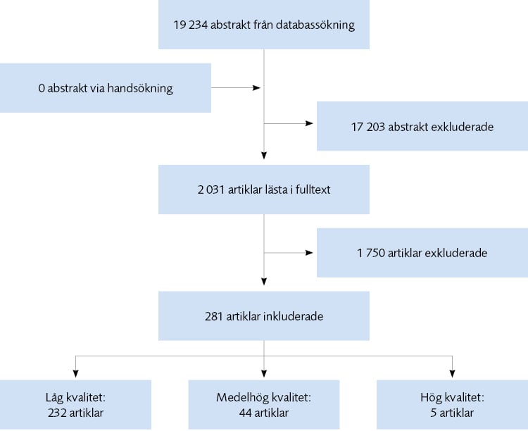 19234 abstrakt från databassökning sållades fram till 232 artiklar av låg kvalitet, 44 artiklar av medelhög kvalitet och 5 artiklar av hög kvalitet