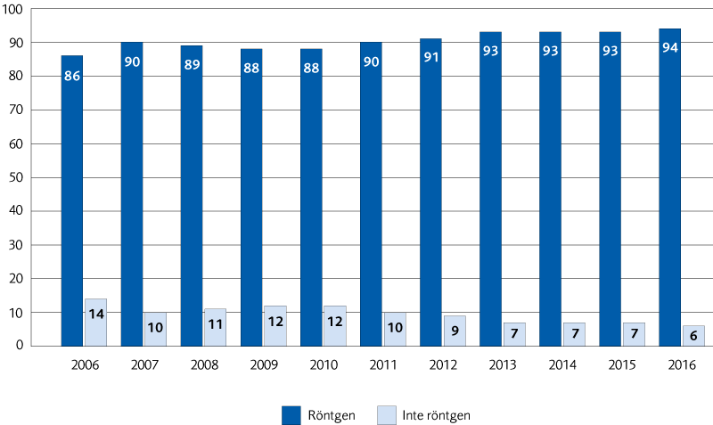 Stapeldiagram: Frekvensen intraoperativ kolangiografi vid kolecystektomi, 2006–2016