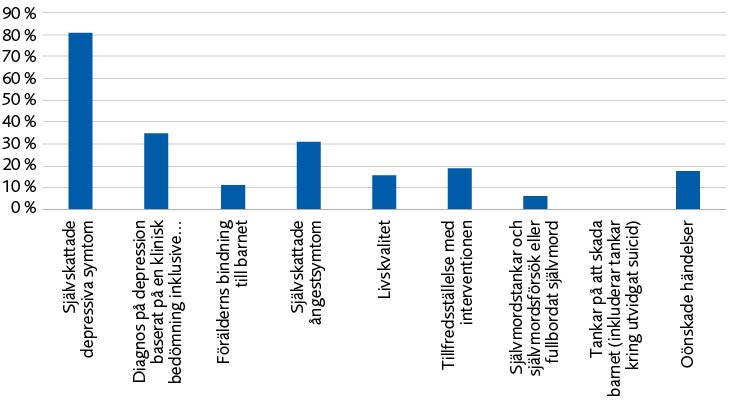 Diagram med frekvens av utfall som ingår i COS: Självskattade depressiva symtom, Diagnos på depression baserat på en klinisk bedömning inklusive..., Förälderns bindning till barnet, Självskattade ångestsymtom, Livskvalitet, Tillfredsställelse med interventionen, Självmordstankar och självmordsförsök eller fullbordat självmord, Tankar på att skada barnet (inkluderar tankar kring utvidgat suicid, Oönskade händelser