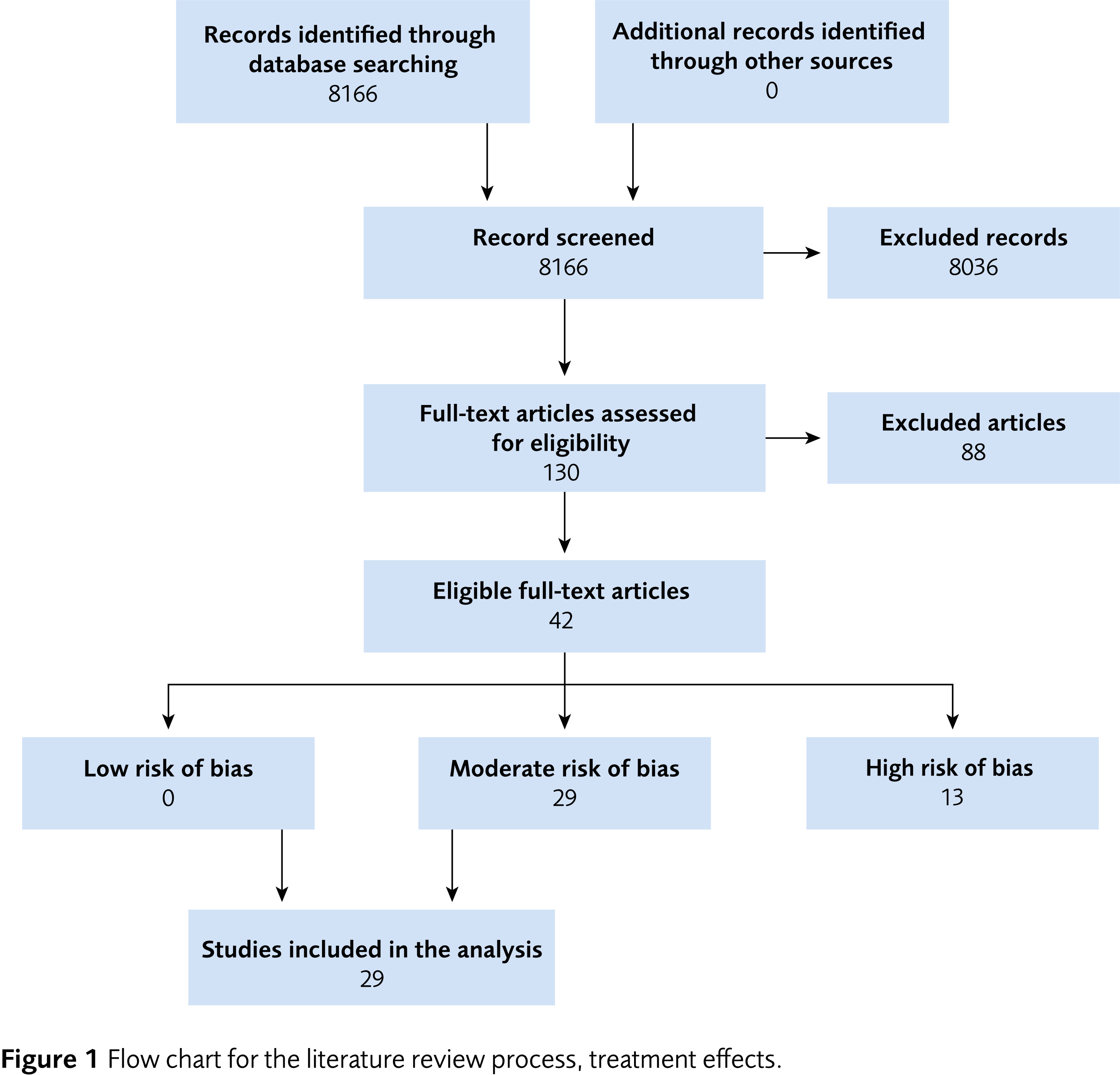 Figure 1 Flow chart for the literature review process, treatment effects. 