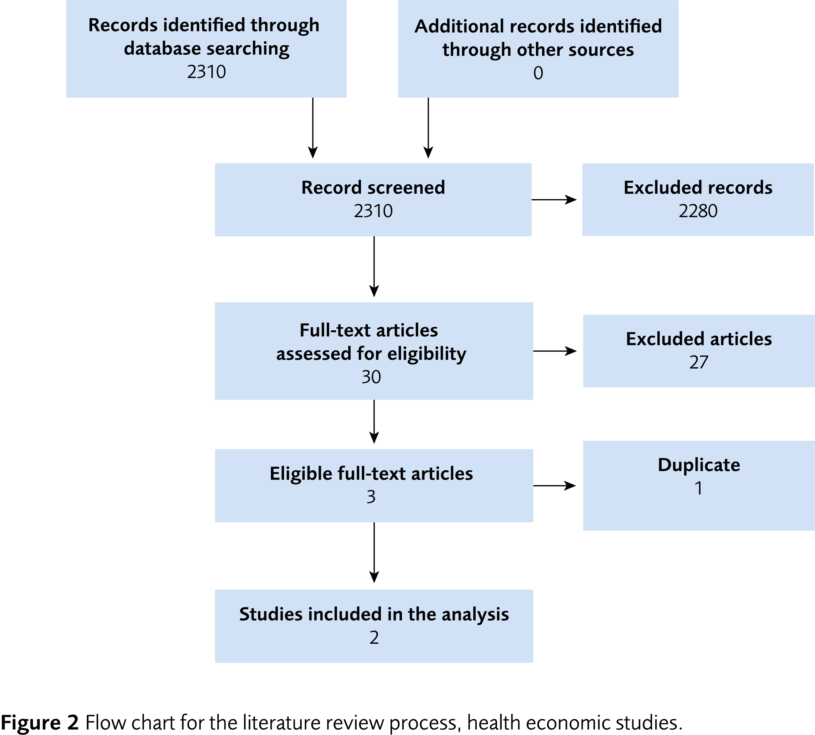 Figure 2 Flow chart for the literature review process, health economic studies.