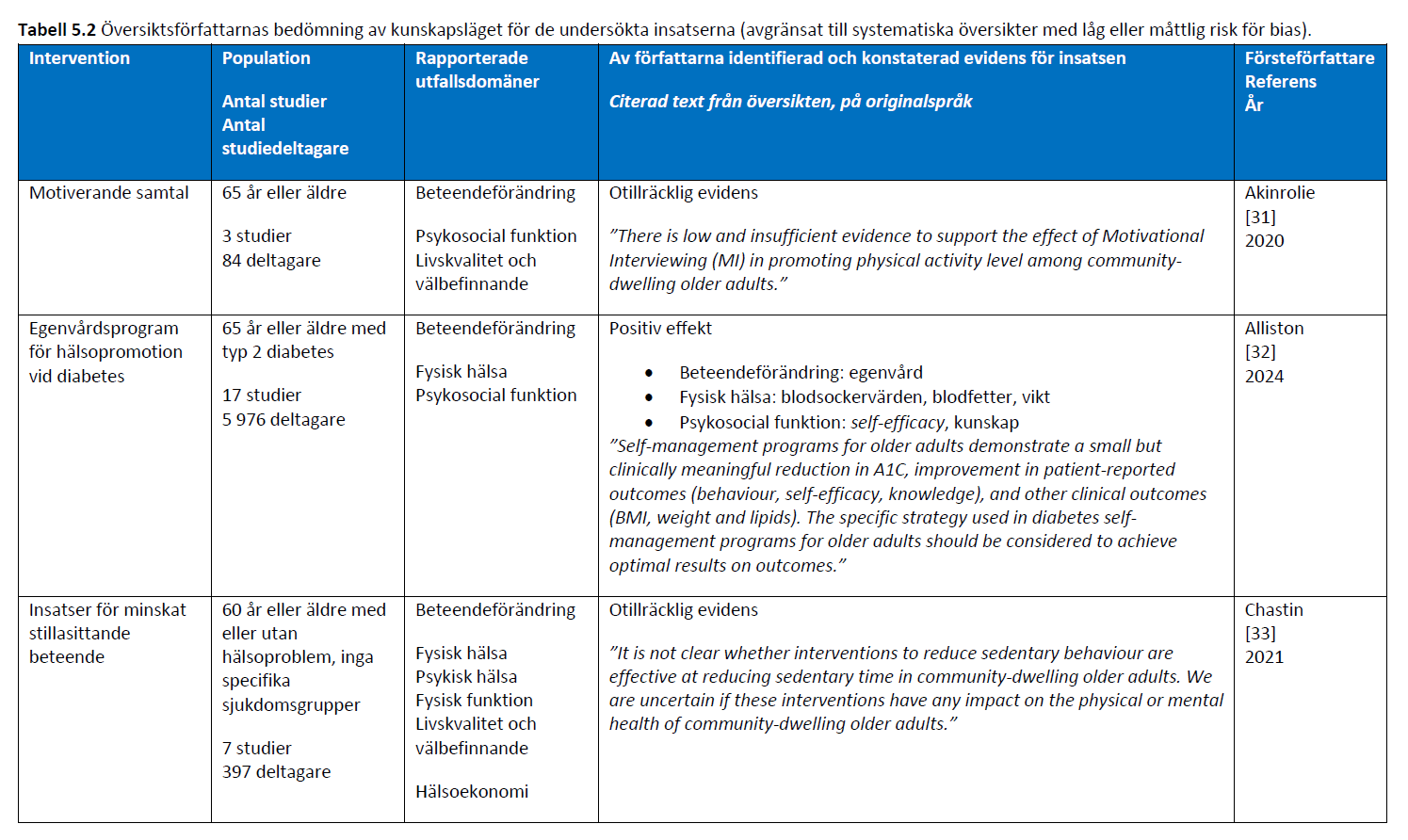 •	En tabell över de 22 systematiska översikterna med låg till måttlig risk för bias. Tabellen ger information om vilka insatser som undersökts i de olika översikterna och om de resultat om insatsernas effekt som översiktförfattarna redovisat.  