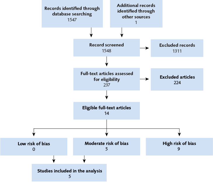 Flow chart for the literature. Started with identification of 1547 records and in the end were 5 studies with moderate risk of bias and 9 with high risk of bias