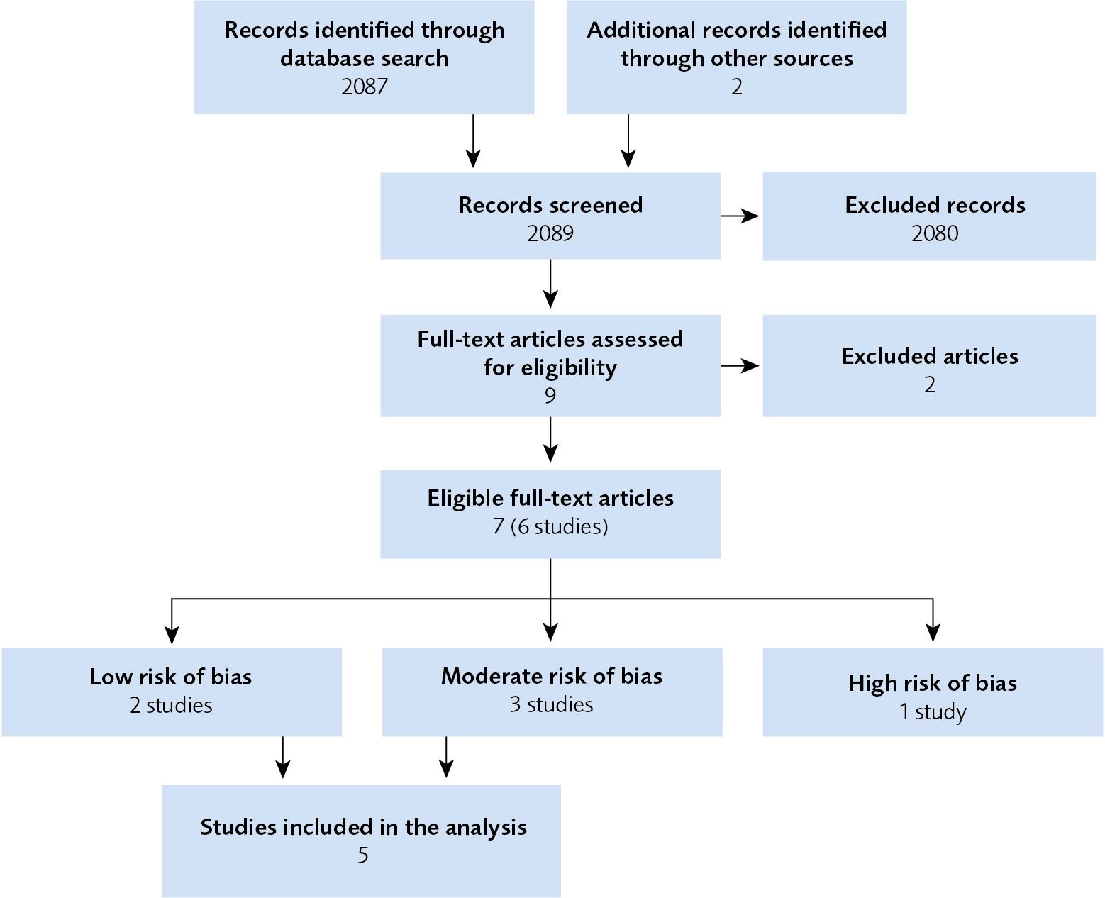 Flow chart of the article selection procedure. Started with screening of 2089 records and in the end were 5 studies included in the analysis