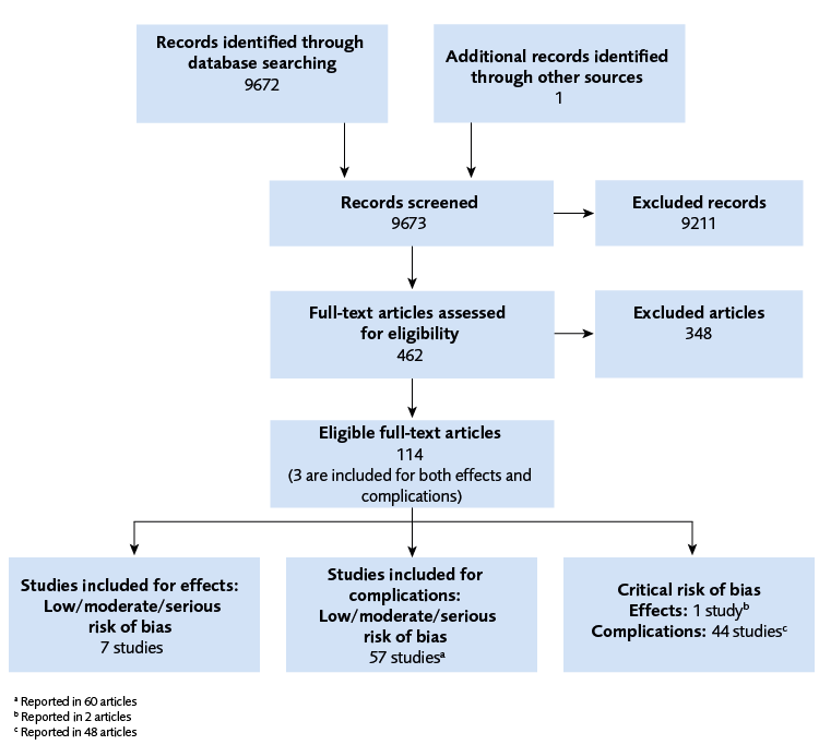Of 462 articles screened in full-text, 114 remaind eligible: 7 studies included for effects, 57 for complications.risk of bias, 57 included for complications.