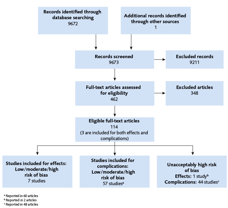 Of 462 articles screened in full-text, 114 remaind eligible: 7 studies included for effects, 57 for complications.isk of bias, 57 included for complications.