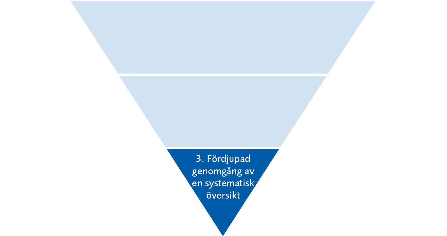 Pyramid uppdelad i tre nivåer. Nivå 3: Fördjupad genomgång av en systematisk översikt