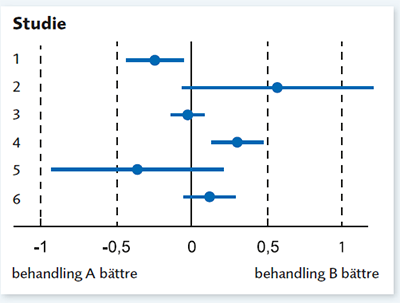 Schematisk bild av ett så kallat skogsdiagram (eng. forest plot)