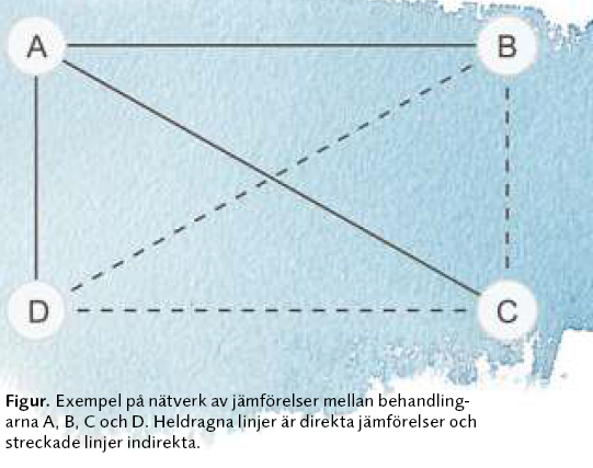 Figur. Exempel på nätverk av jämförelser mellan behandlingarna A, B, C och D. Heldragna linjer är direkta jämförelser och streckade linjer indirekta.