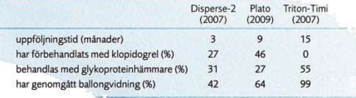 Tabellen visar några skillnader mellan försöksdeltagarna i studierna Disperse-2, Plato och Triton–Timi. Deltagarna följdes olika länge och förekomsten av övriga behandlingar varierade.