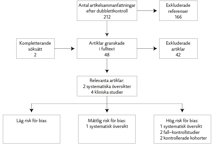 Flödesschema över ingående studier. Från början var det 212 artikelsammanfattningar och det utmynnade i 1 systematisk översikt med måttlig risk för bias samt 1 systematisk översikt, 2 fall-kontrollstudier och 2 kontrollerade studier med hög risk för bias.