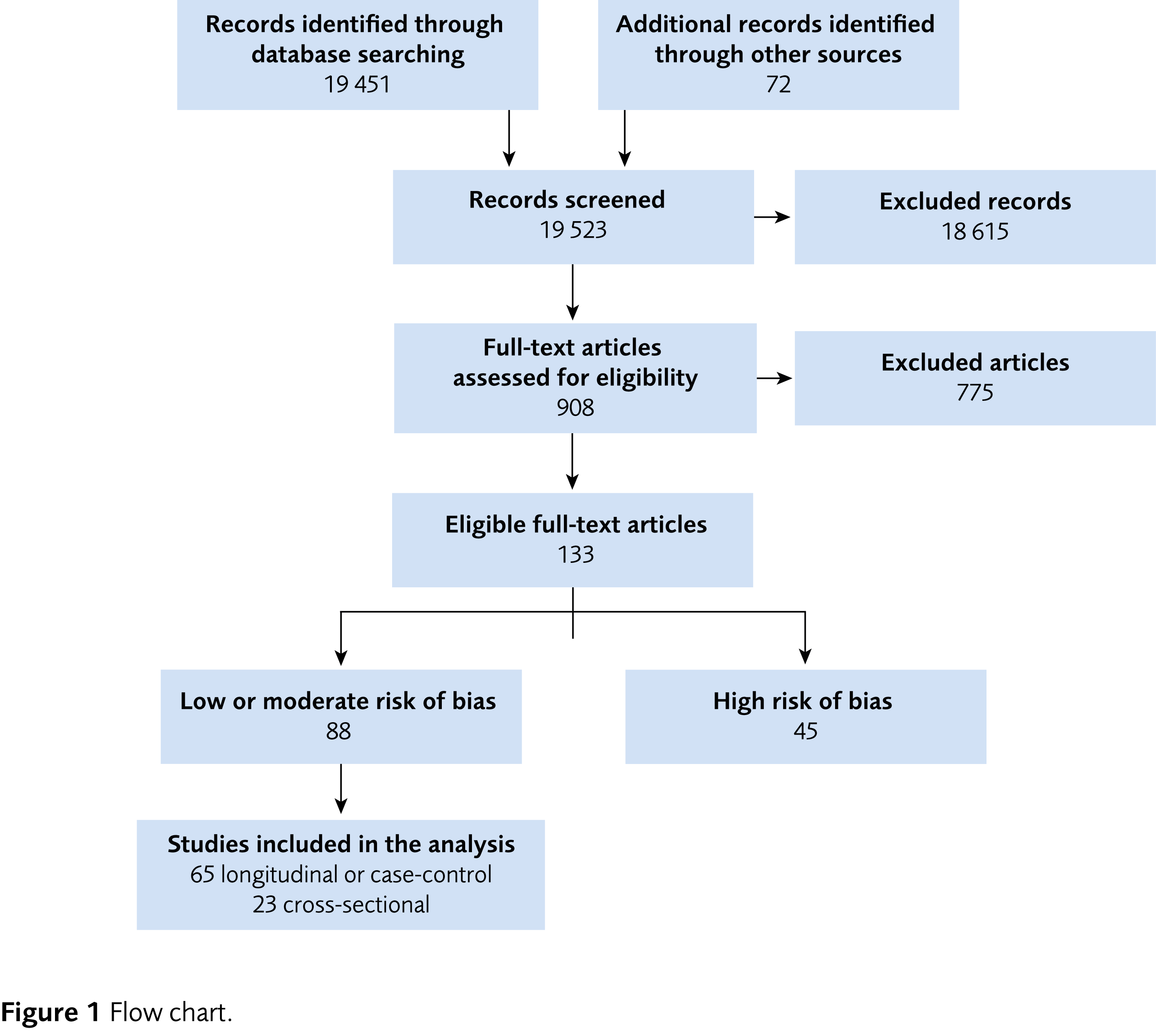 Out of 19523 articles screened in full text, 133 were eligible. 45 had high risk of bias,  88 low or moderate risk of bias.