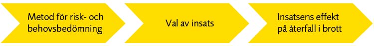 Tre faktorer som ligger i tre olika pilar. Den första är Metod för risk- och behovsbedömning. Den pekar mot Val av insats som i sin tur pekar mot Insatsens effekt på återfall i brott