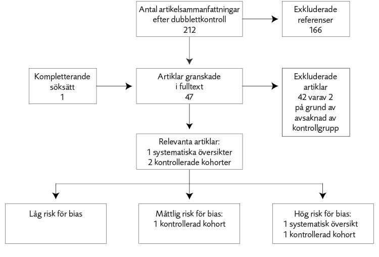 Flödesschema över ingående studier. Från början var det 212 artikelsammanfattningar och det utmynnade i 1 kontrollerad kohort med måttlig risk för bias samt 1 systematisk översikt och 1 kontrollerad kohort med hög risk för bias.